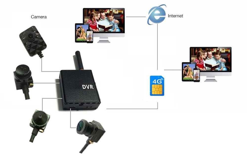 micro pinhole camera 3g/4g sim support monitoring via smartphone