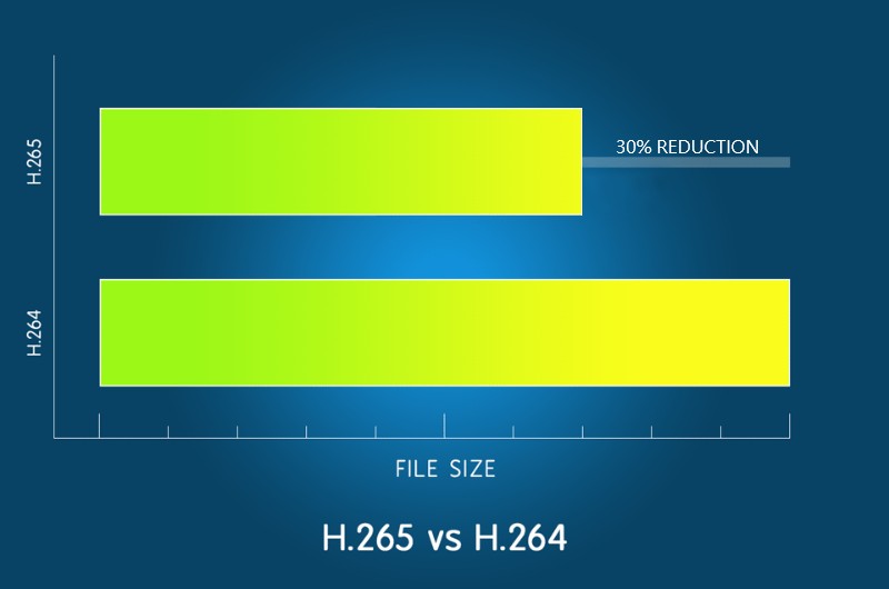 h.265 compression