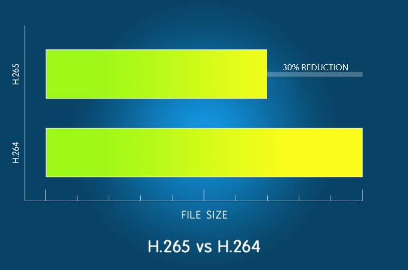 H.265 video compression - DOD car cameras