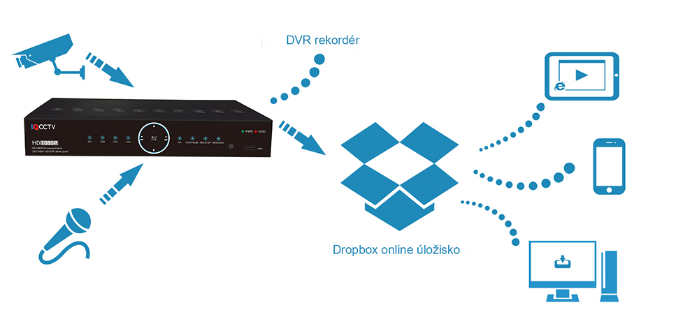 Dropbox application for DVR