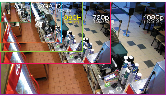 Resolution comparison of security cameras