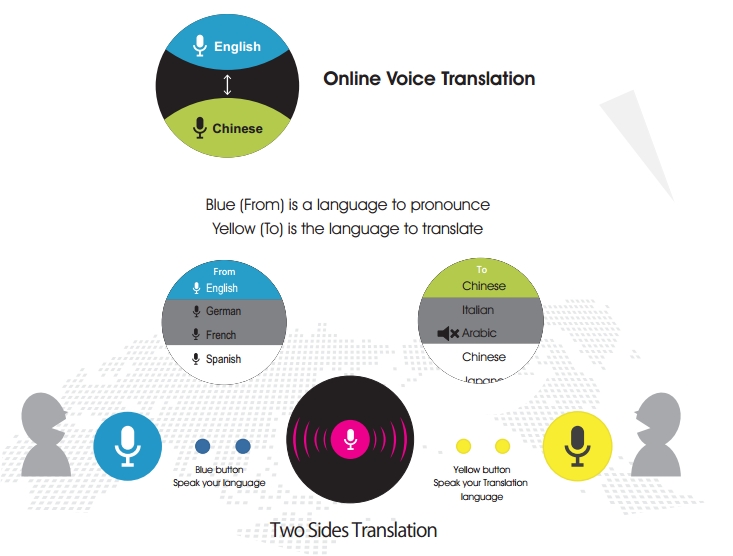 LANGIE S2 how the translator works