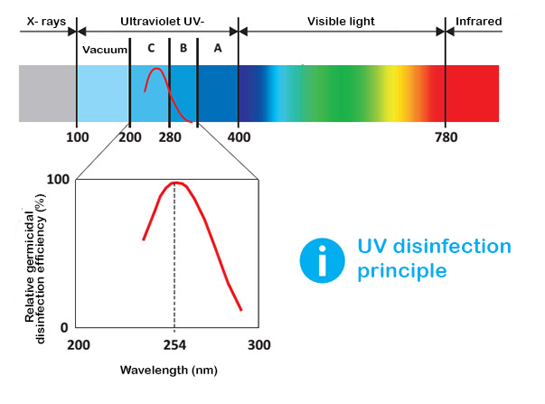 uvc radiation - use