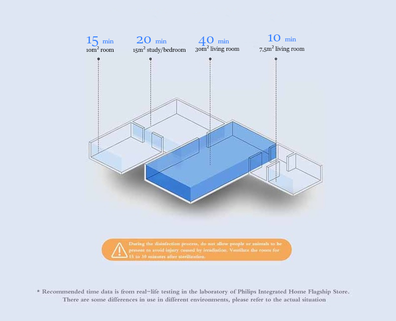 germicidal lamps - disinfection time according to area