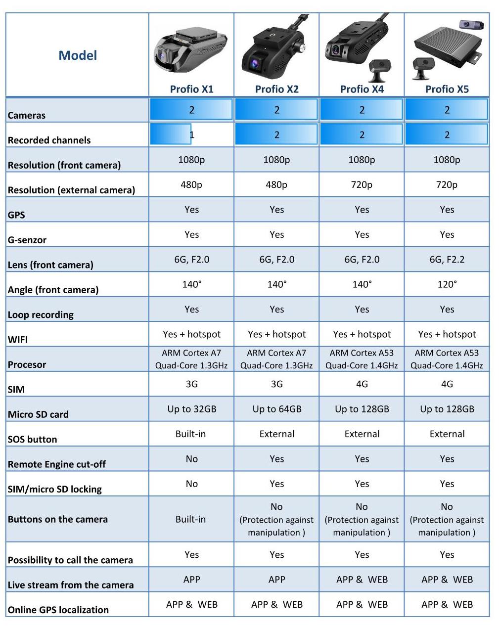 professional car cameras profio - comparison